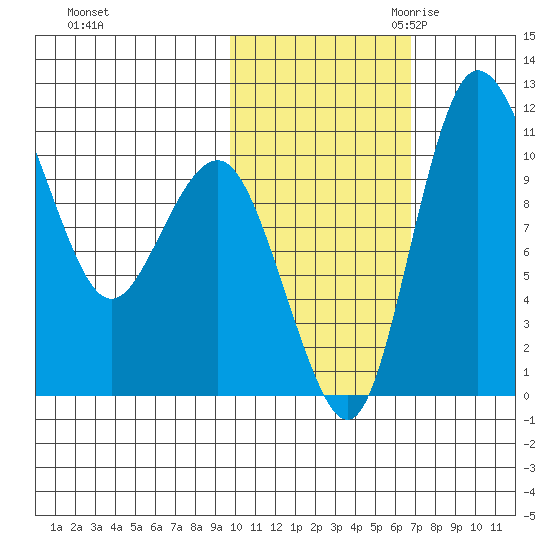 Port Heiden tide chart for Wednesday, November 2, 2022