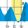 Port Heiden tide chart for Wednesday, November 2, 2022