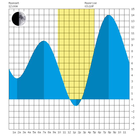 Port Heiden tide chart for Wednesday, November 30, 2022