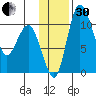 Port Heiden tide chart for Wednesday, November 30, 2022