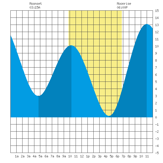 Port Heiden tide chart for Thursday, November 3, 2022