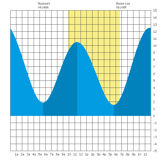 Port Heiden tide chart for Friday, November 4, 2022