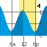 Port Heiden tide chart for Friday, November 4, 2022