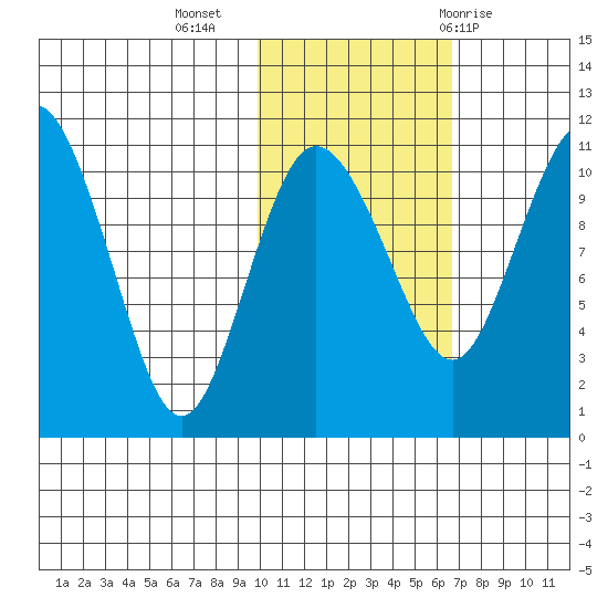Port Heiden tide chart for Saturday, November 5, 2022