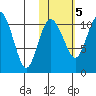 Port Heiden tide chart for Saturday, November 5, 2022