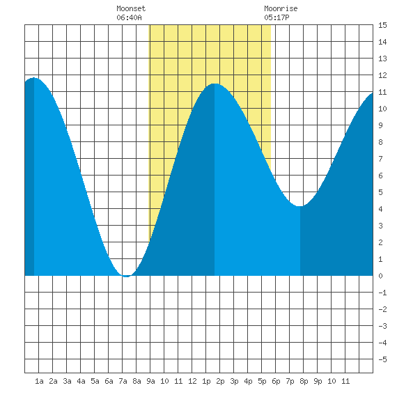 Port Heiden tide chart for Sunday, November 6, 2022