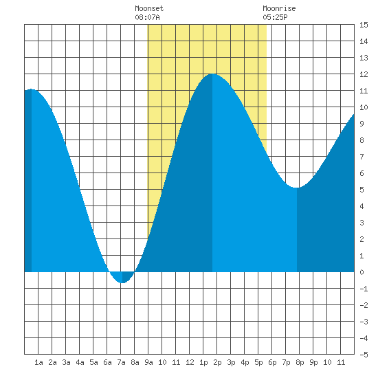 Port Heiden tide chart for Monday, November 7, 2022
