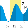 Port Heiden tide chart for Monday, November 7, 2022