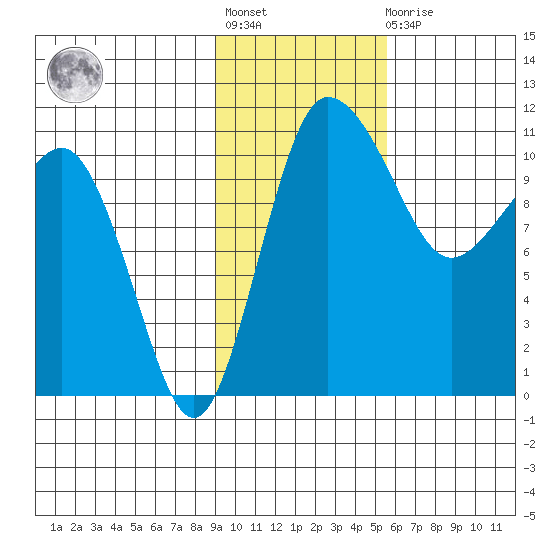 Port Heiden tide chart for Tuesday, November 8, 2022