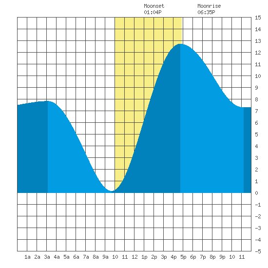 Port Heiden tide chart for Saturday, December 10, 2022