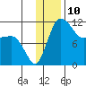 Port Heiden tide chart for Saturday, December 10, 2022