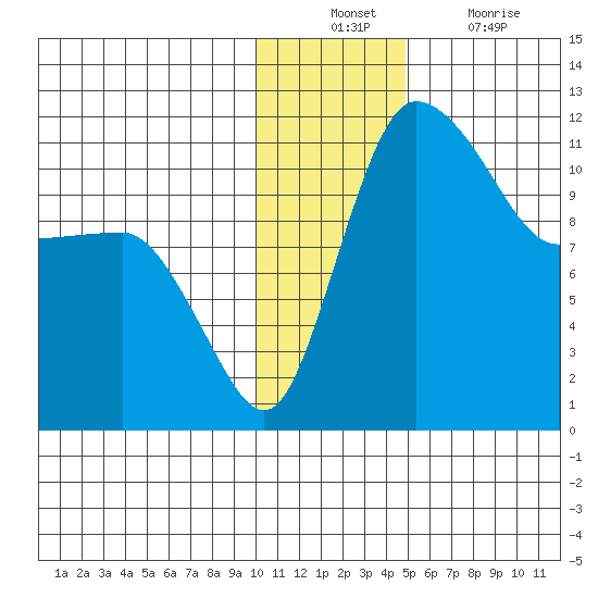Port Heiden tide chart for Sunday, December 11, 2022