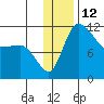Port Heiden tide chart for Monday, December 12, 2022