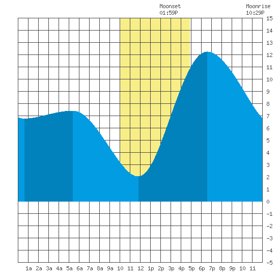 Port Heiden tide chart for Tuesday, December 13, 2022