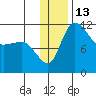 Port Heiden tide chart for Tuesday, December 13, 2022