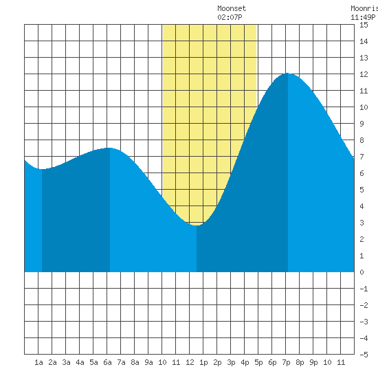 Port Heiden tide chart for Wednesday, December 14, 2022