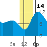 Port Heiden tide chart for Wednesday, December 14, 2022