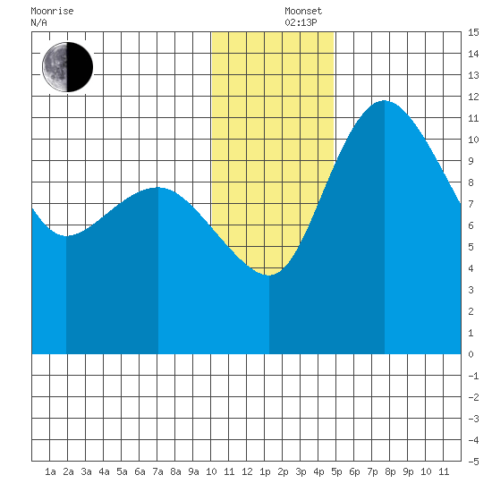 Port Heiden tide chart for Thursday, December 15, 2022
