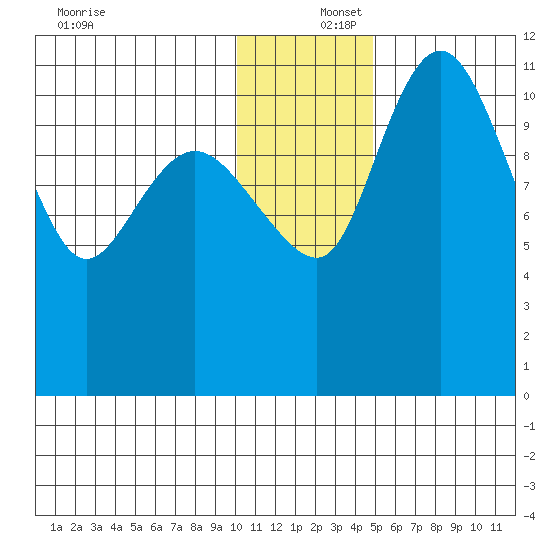 Port Heiden tide chart for Friday, December 16, 2022