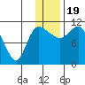 Port Heiden tide chart for Monday, December 19, 2022