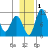 Port Heiden tide chart for Thursday, December 1, 2022
