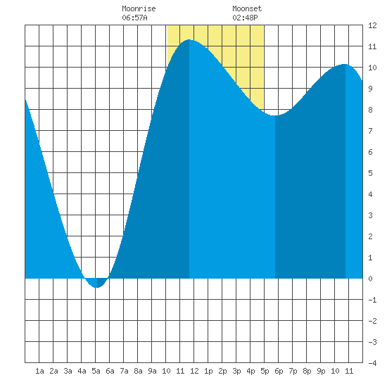 Port Heiden tide chart for Tuesday, December 20, 2022