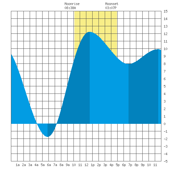 Port Heiden tide chart for Wednesday, December 21, 2022