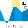 Port Heiden tide chart for Wednesday, December 21, 2022
