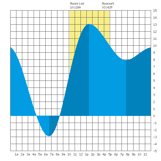 Port Heiden tide chart for Thursday, December 22, 2022