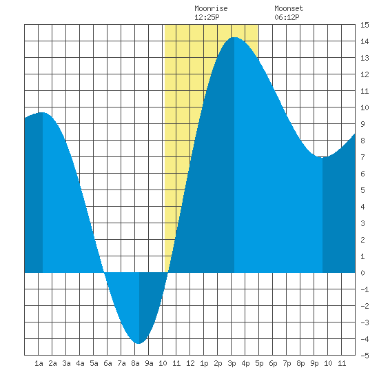 Port Heiden tide chart for Saturday, December 24, 2022