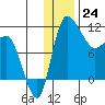 Port Heiden tide chart for Saturday, December 24, 2022