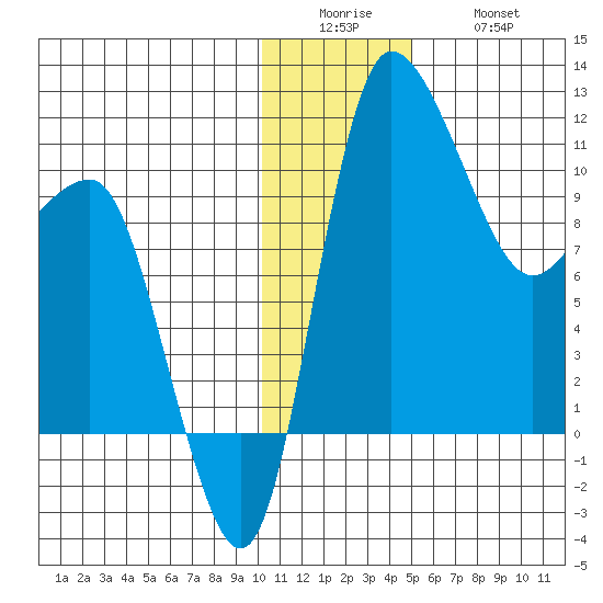 Port Heiden tide chart for Sunday, December 25, 2022