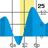 Port Heiden tide chart for Sunday, December 25, 2022