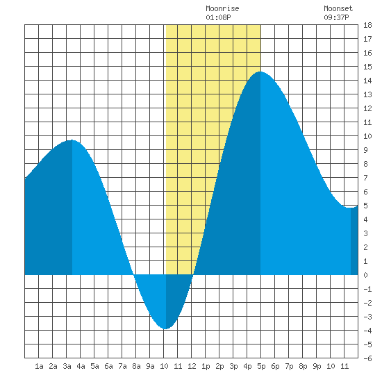 Port Heiden tide chart for Monday, December 26, 2022