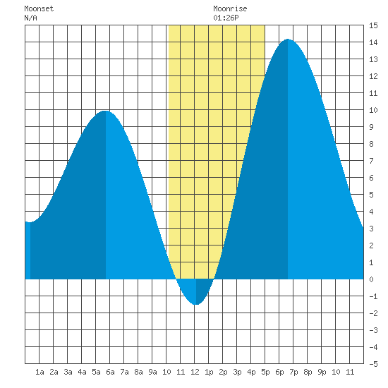 Port Heiden tide chart for Wednesday, December 28, 2022