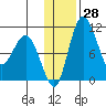 Port Heiden tide chart for Wednesday, December 28, 2022