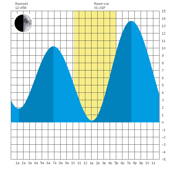 Port Heiden tide chart for Thursday, December 29, 2022