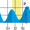 Port Heiden tide chart for Friday, December 2, 2022