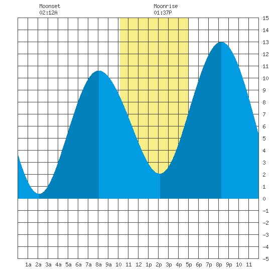 Port Heiden tide chart for Friday, December 30, 2022
