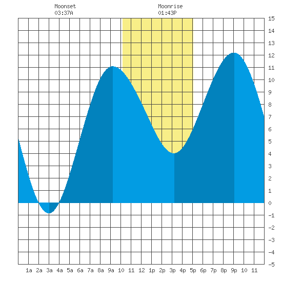 Port Heiden tide chart for Saturday, December 31, 2022