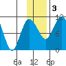 Port Heiden tide chart for Saturday, December 3, 2022