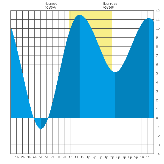 Port Heiden tide chart for Sunday, December 4, 2022