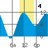 Port Heiden tide chart for Sunday, December 4, 2022