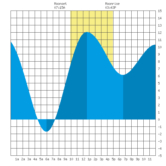 Port Heiden tide chart for Monday, December 5, 2022