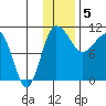 Port Heiden tide chart for Monday, December 5, 2022