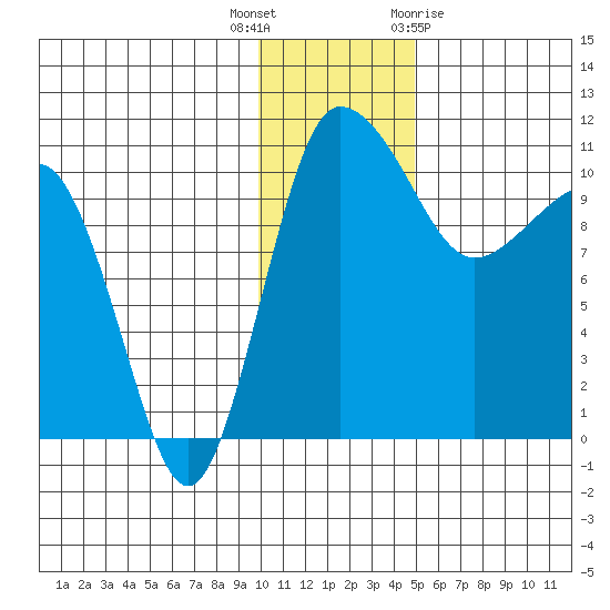 Port Heiden tide chart for Tuesday, December 6, 2022