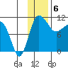 Port Heiden tide chart for Tuesday, December 6, 2022