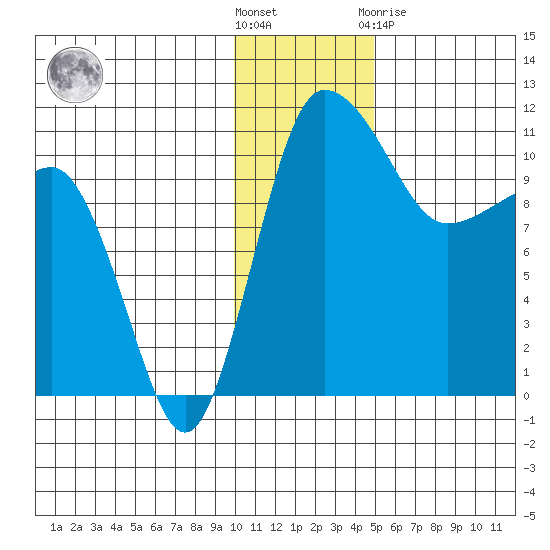 Port Heiden tide chart for Wednesday, December 7, 2022
