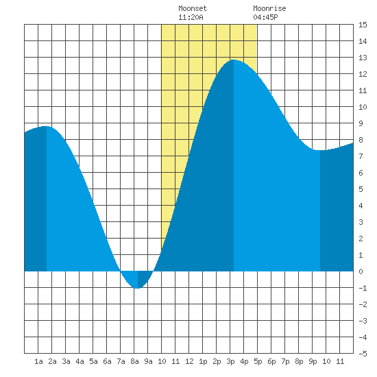 Port Heiden tide chart for Thursday, December 8, 2022