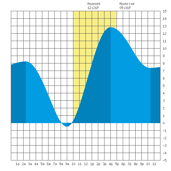 Port Heiden tide chart for Friday, December 9, 2022